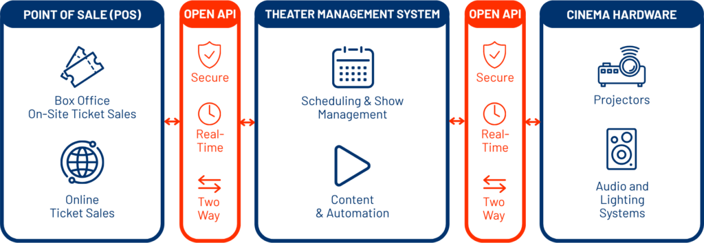 OneCinema APIs Technical Diagram
